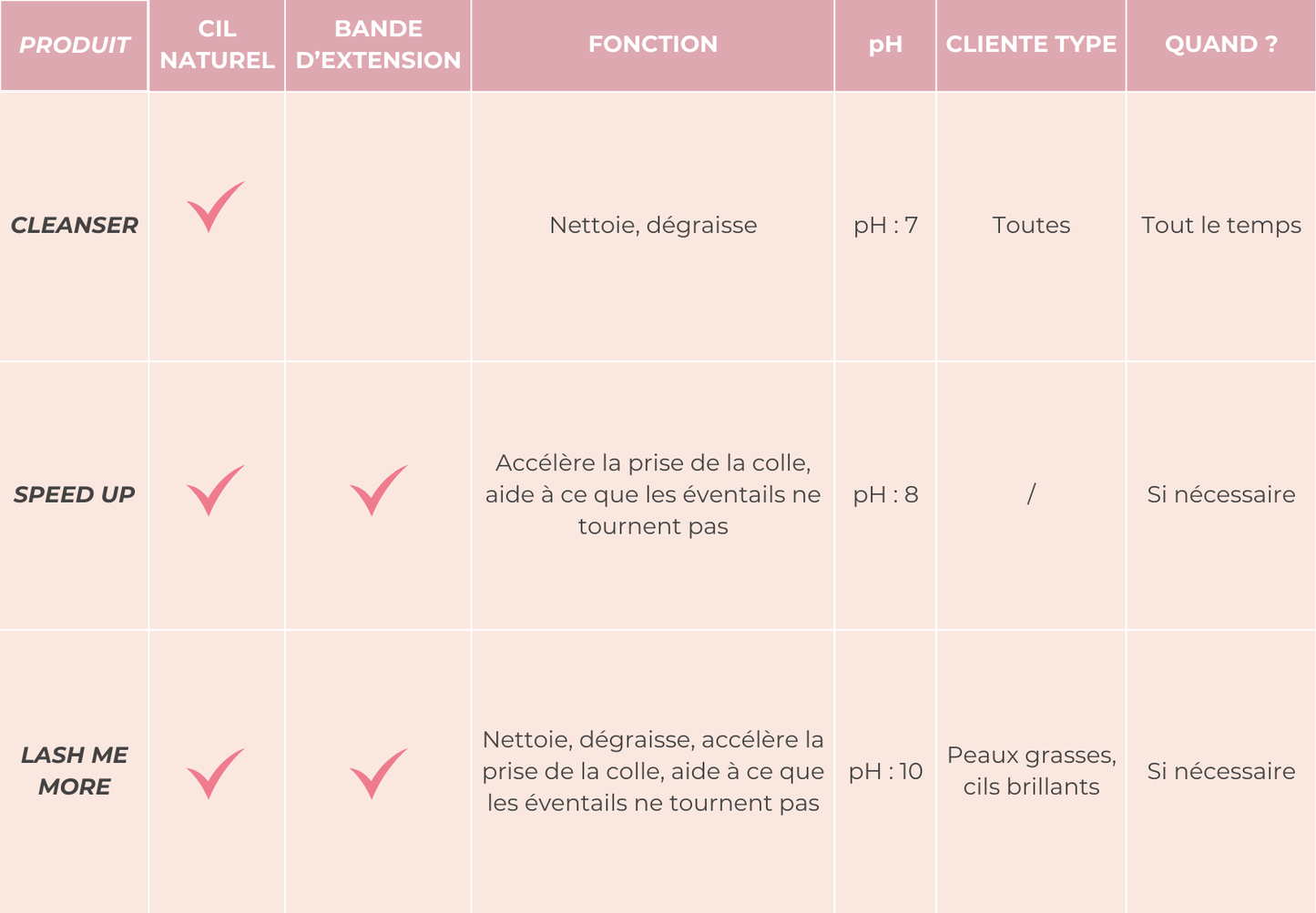Cleanser à la biotine – Nettoie, dégraisse et prépare