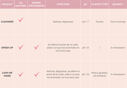 Cleanser à la biotine – Nettoie, dégraisse et prépare