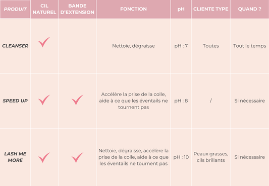 Cleanser à la biotine – Nettoie, dégraisse et prépare