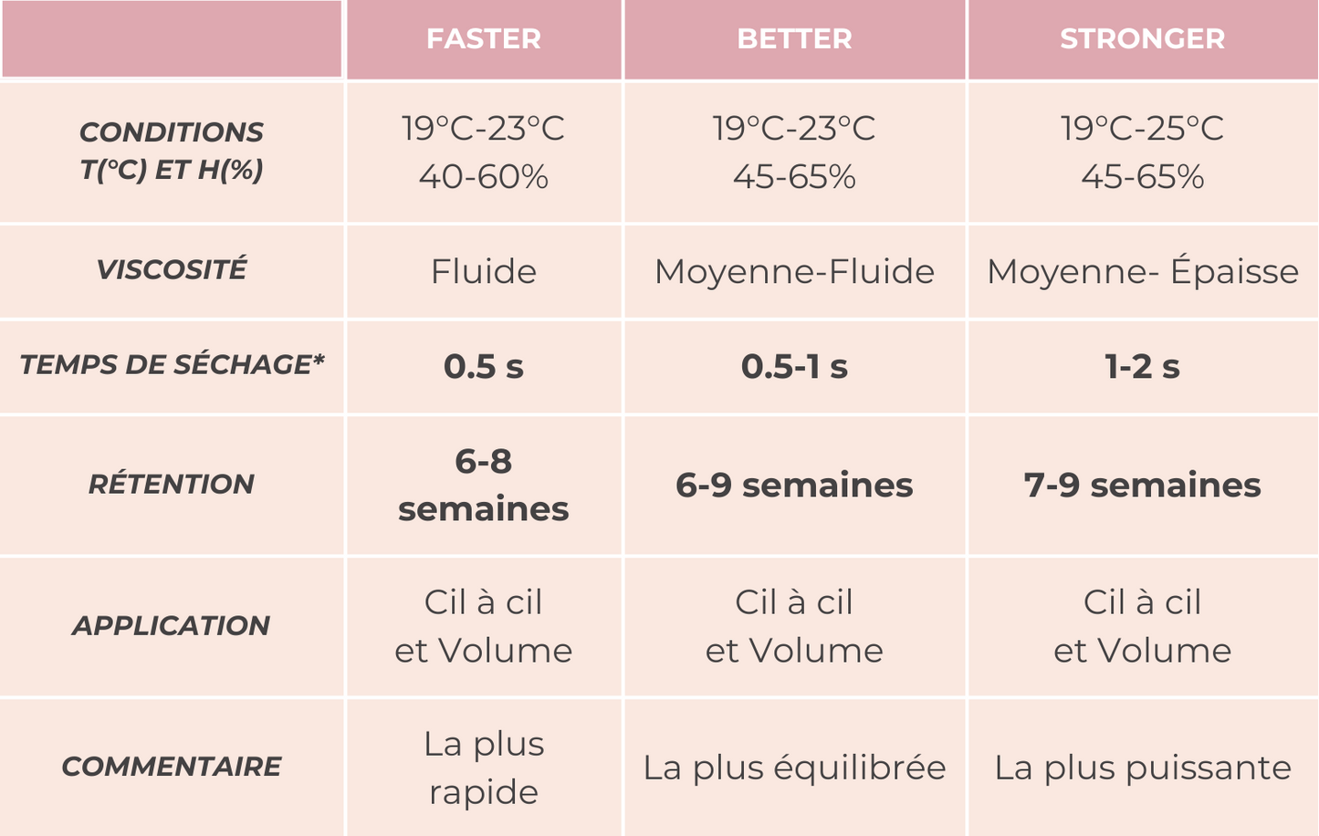 Colle Better – Séchage rapide en 0.5-1 seconde