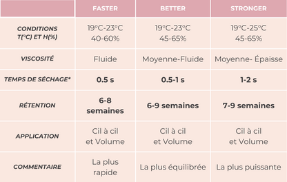 Colle Better – Séchage rapide en 0.5-1 seconde